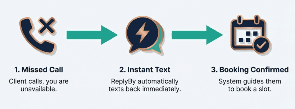 How it works diagram: Missed Call -> Instant Text -> Booking Confirmed